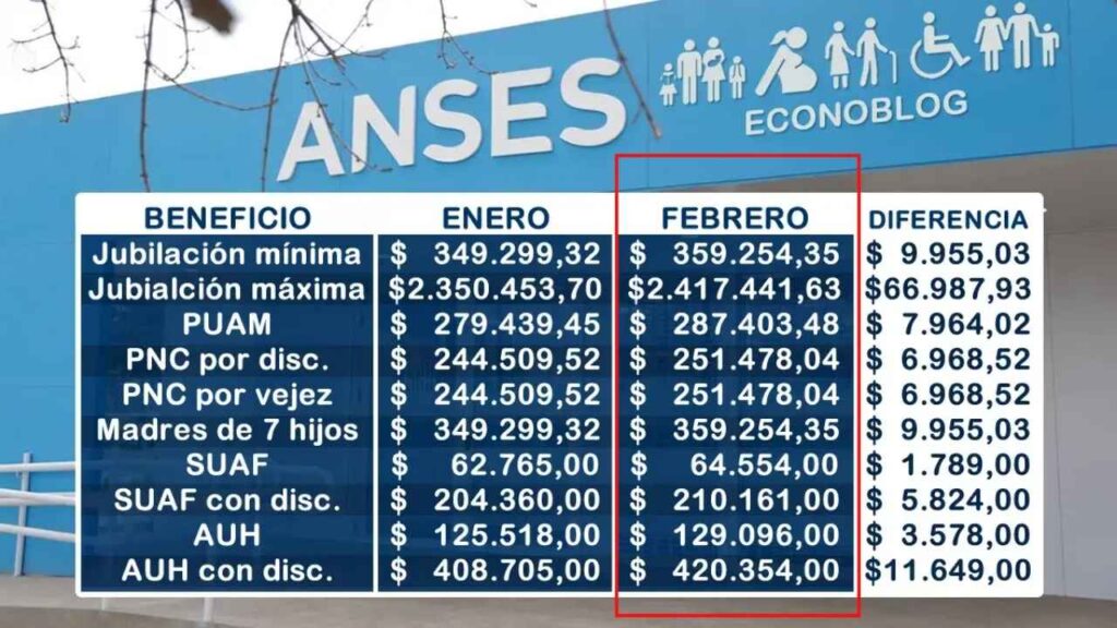 ANSES confirma aumento del 2,85% en jubilaciones y pensiones desde febrero 2026