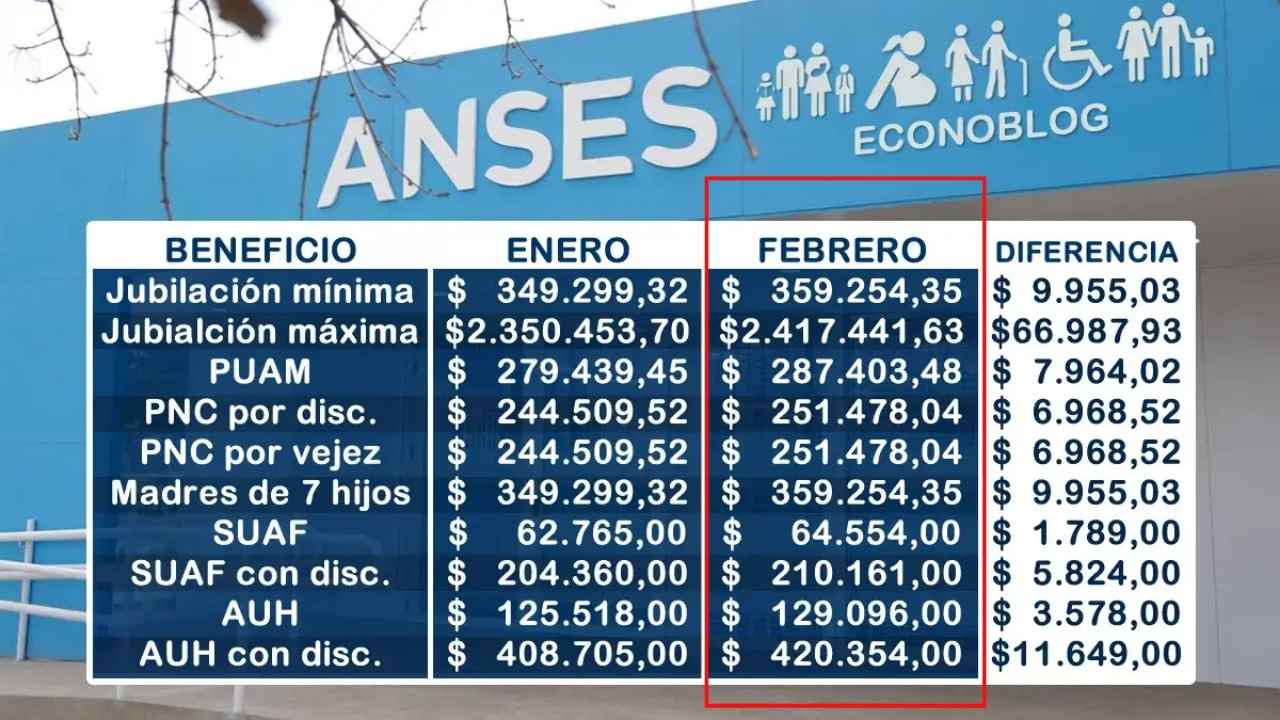 ANSES confirma aumento del 2,85% en jubilaciones y pensiones desde febrero 2026